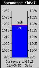 Current Barometer