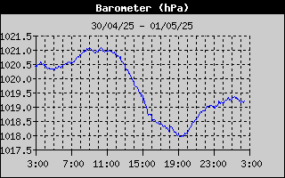 Barometer History