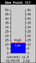 Current Outside Dewpoint