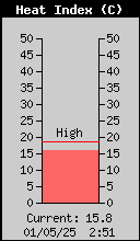 Current Heat Index