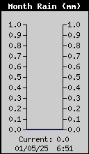 Monthly Rain Total