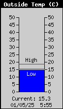 Current Outside Temperature