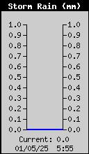 Storm Rain Total