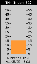 Current THW Index