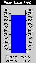 Yearly Rain Total